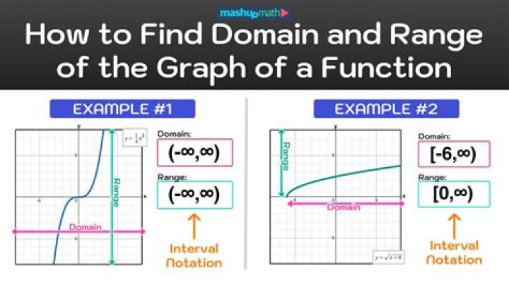 How do you find the domain on a graph