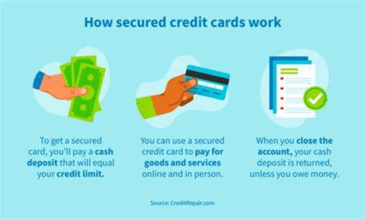 How does a secured credit card work