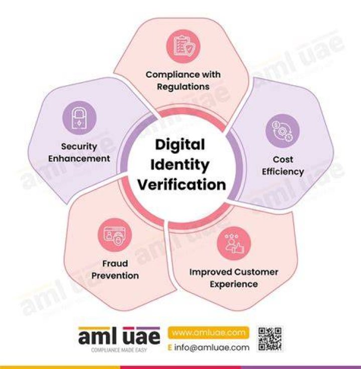 How Identity Verification Lowers Business Risk Management?