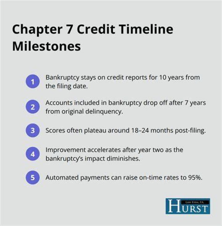 How long does chapter 7 stay on credit report