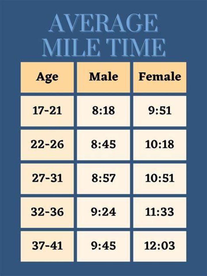 How long does it take to run a mile?