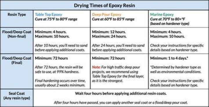 How Long Does Resin Take To Dry