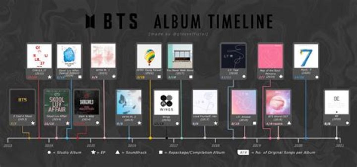 How many BTS albums are there?