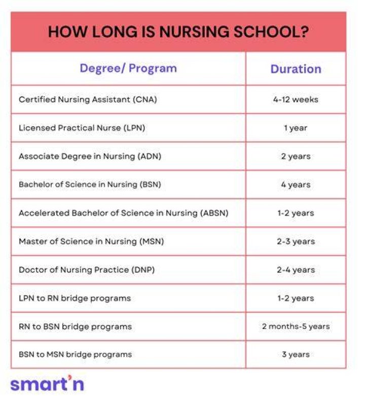 How many years does it take to become a nurse