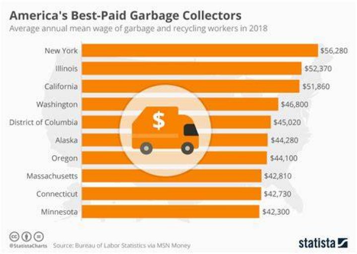 How Much Do Garbage Men Make
