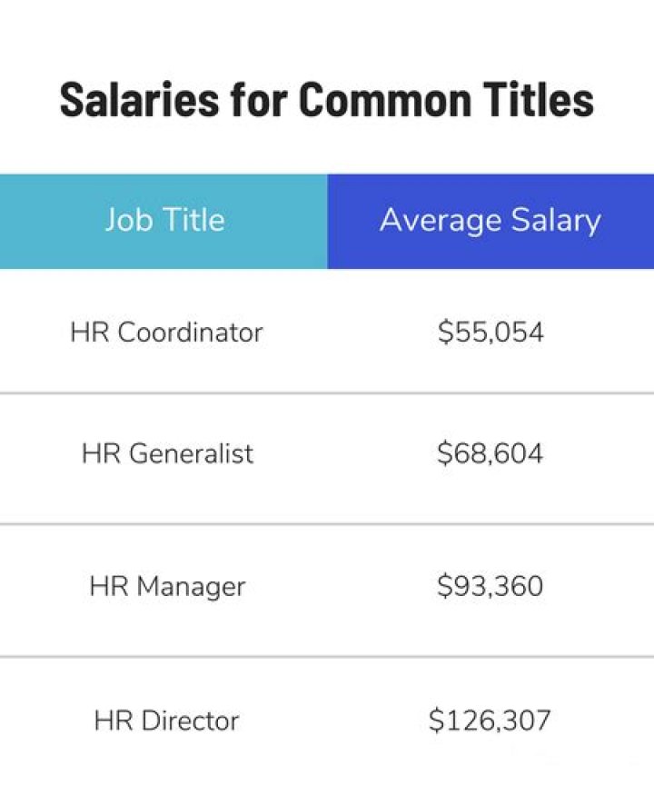 How much do human resources make