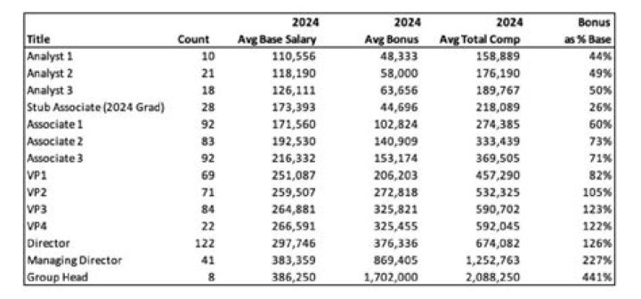 How much do investment bankers make