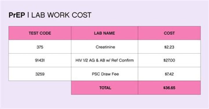 How Much Do Labs Cost