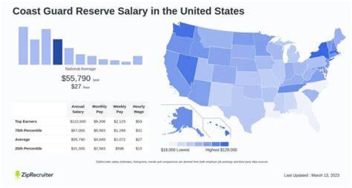 How Much Do Reserves Get Paid A Month