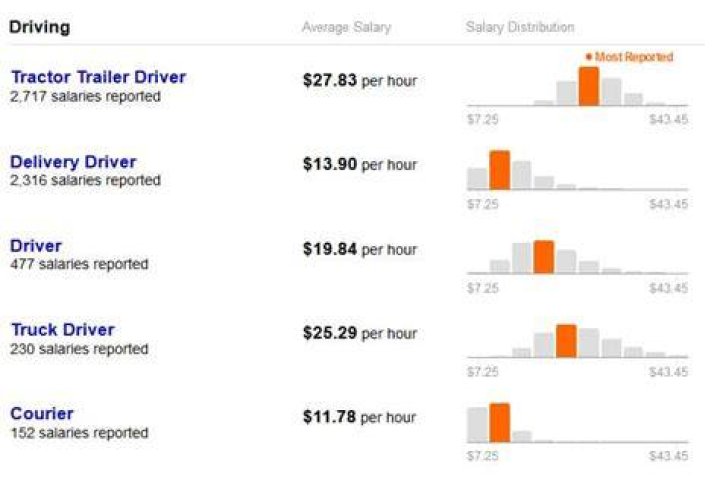 How much do ups drivers make