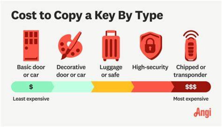 How Much Does It Cost To Copy A Key?