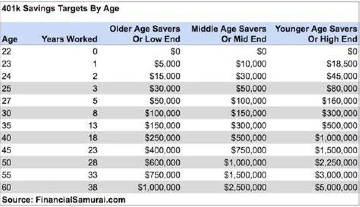 How much should i have in my 401k at 30