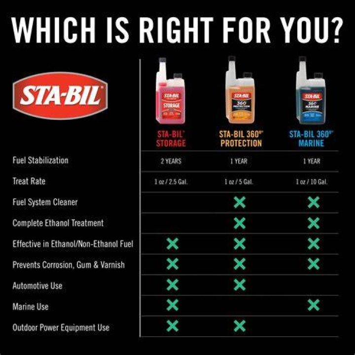 How Much Stabil Per Gallon
