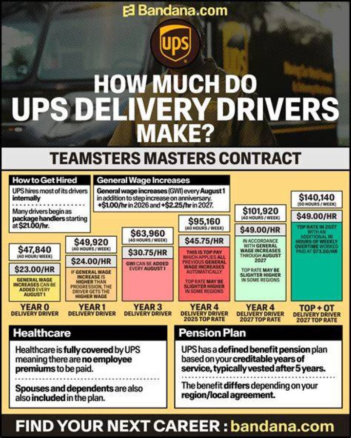 How Much Ups Drivers Make