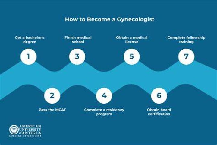 How to become a gynecologist