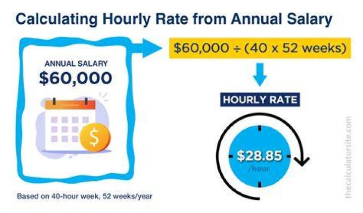 How to Calculate Annual Salary from Hourly Wage?