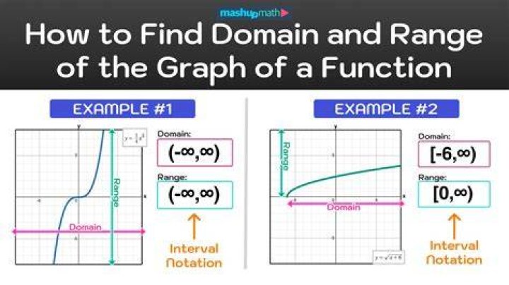 How to find domain and range of a function