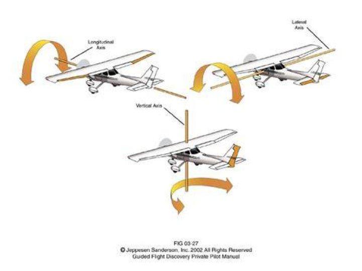 How to fly a plane