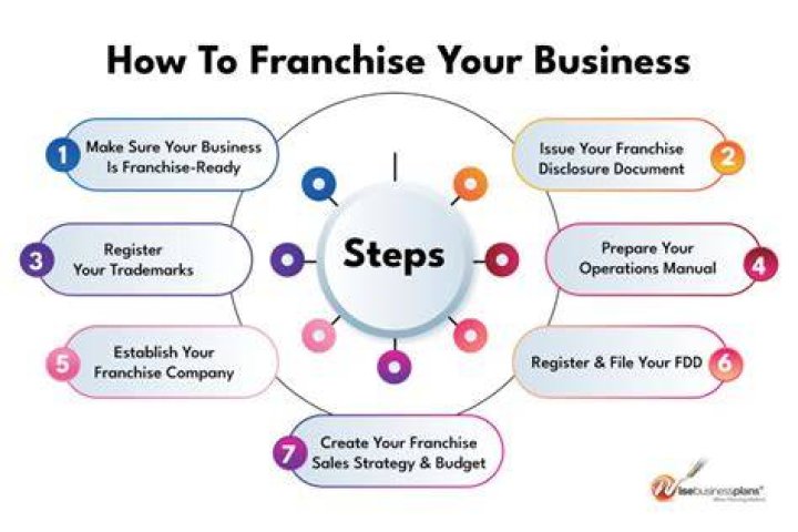 How to franchise a business