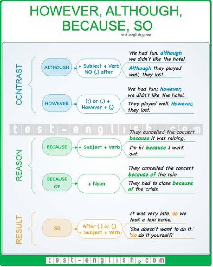 However in a sentence - How To Discuss