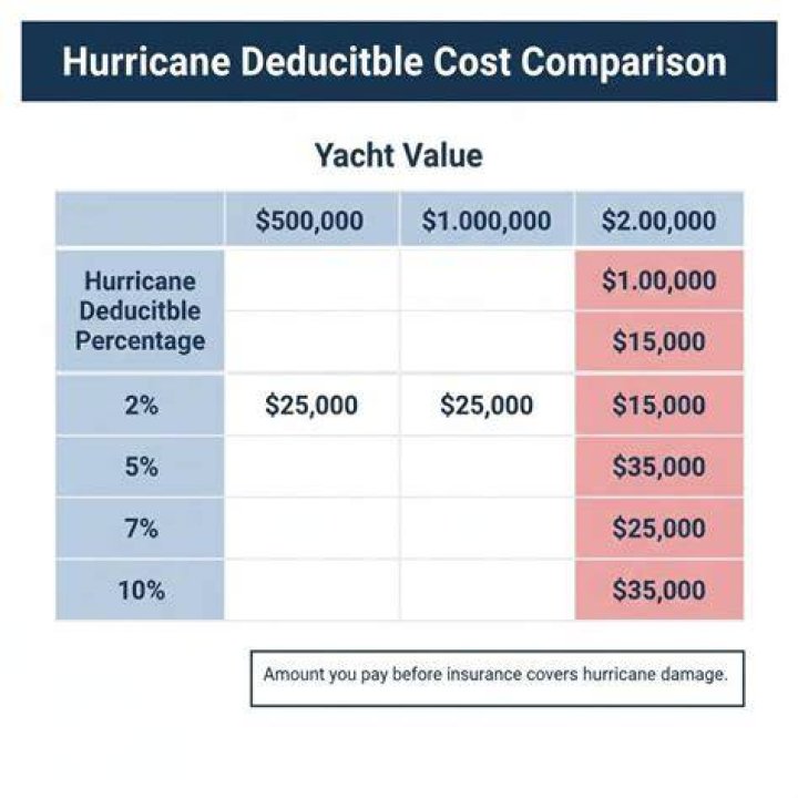 Hurricane Deductible - How To Discuss
