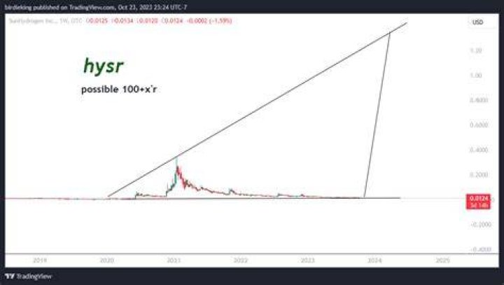 Hysr stock - How To Discuss