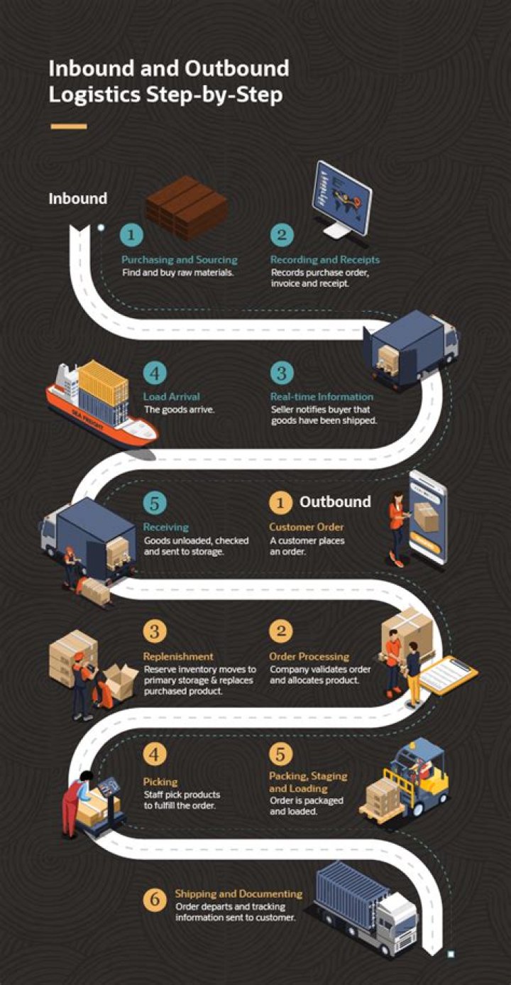 Inbound logistics - How To Discuss