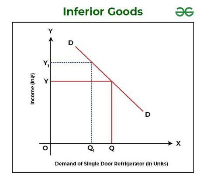 Inferior Good Example - How To Discuss