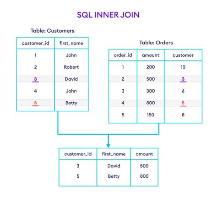 Inner join mysql - How To Discuss