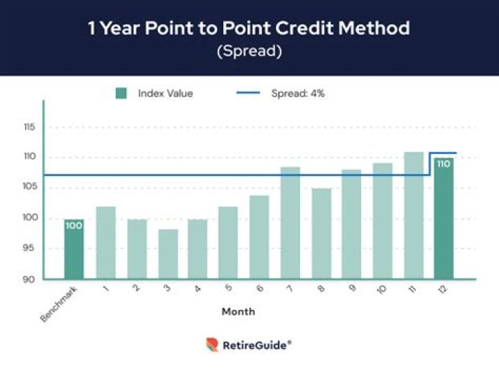Interest-Crediting Method - How To Discuss
