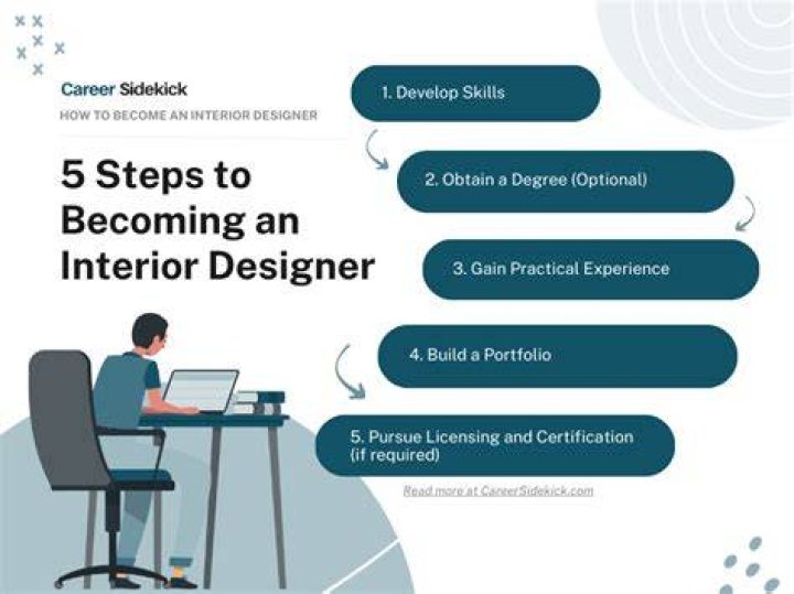 Interior Designer Career - How To Discuss