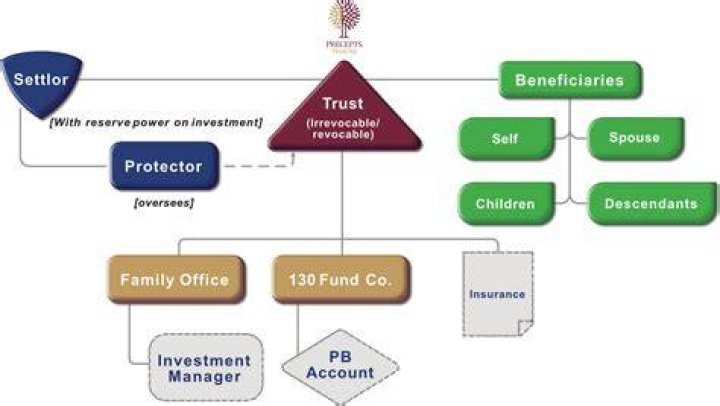 Investment trust - How To Discuss