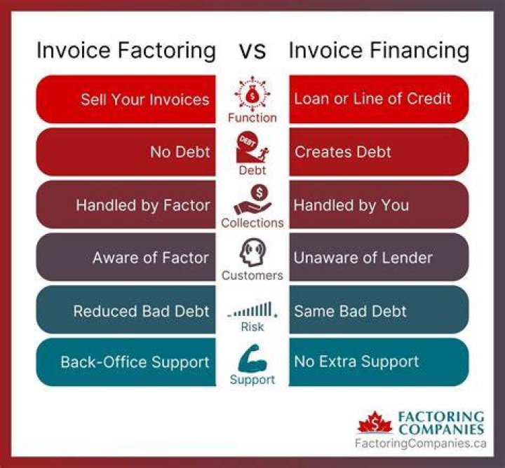 Invoice Factoring Or Financing - How To Discuss