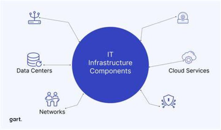 IT Infrastructure - How To Discuss