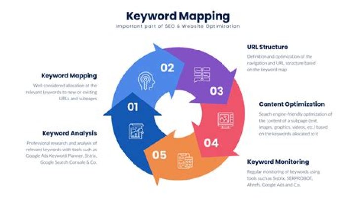 Keyword Research / Keyword Analysis