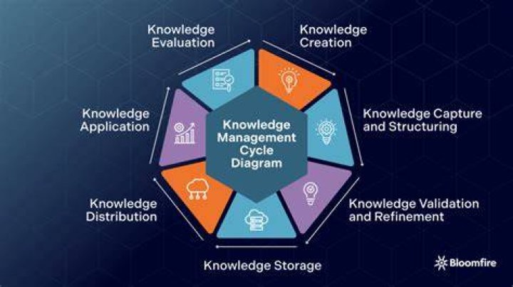 Knowledge management - How To Discuss