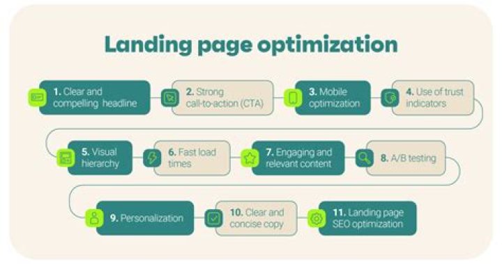Landing Page Optimization - How To Discuss