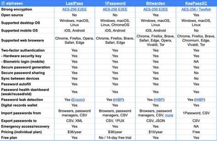 Lastpass vs bitwarden - How To Discuss