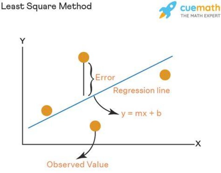 Least Squares Criterion - How To Discuss