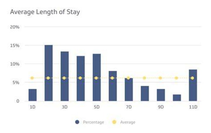 Length of stay - How To Discuss