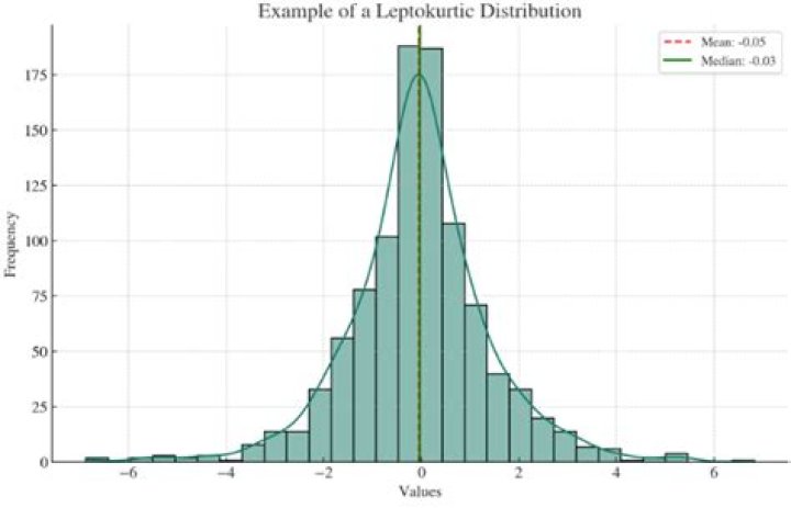 Leptokurtic distribution - How To Discuss