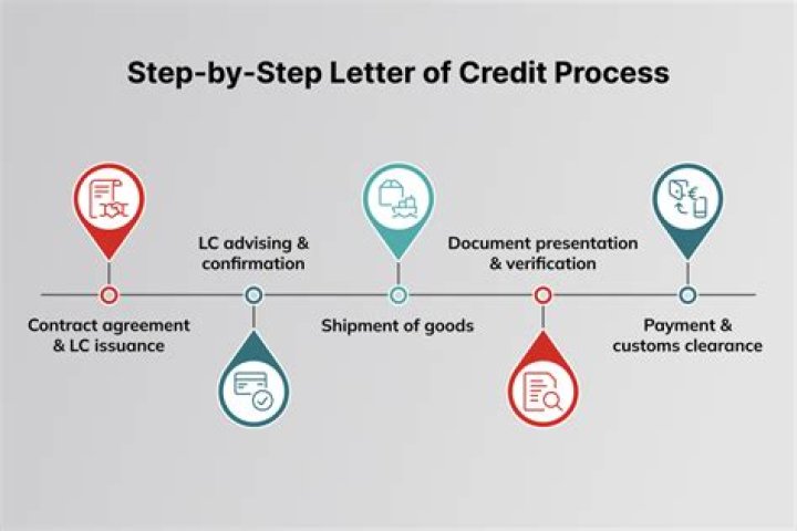 Letter of credit (L/C) - How To Discuss