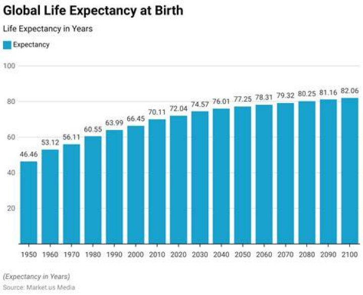 Life expectancy - How To Discuss