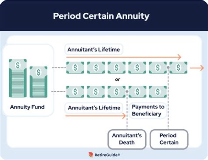 Life income with period certain annuity