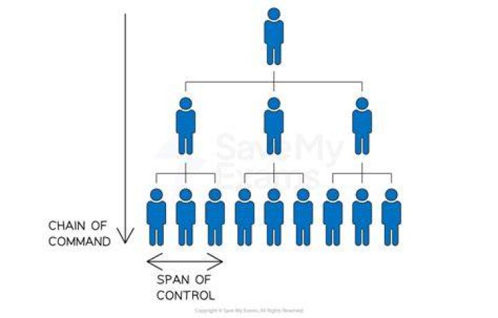 Line of command - How To Discuss