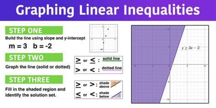 Linear inequalities - How To Discuss