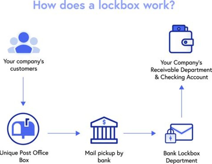 Lock-box system - How To Discuss
