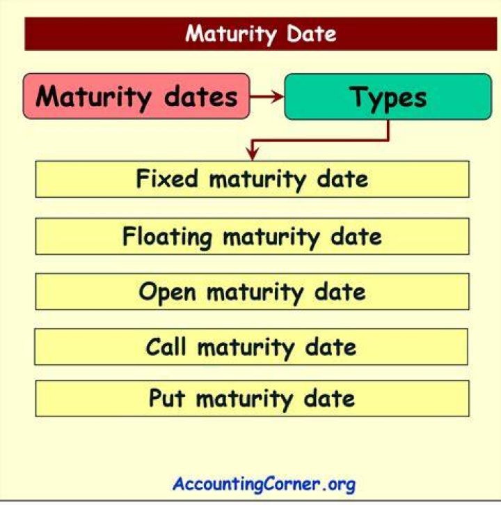 Maturity date - How To Discuss