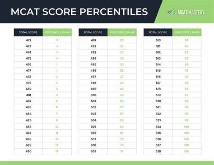 Mcat Percentiles - How To Discuss