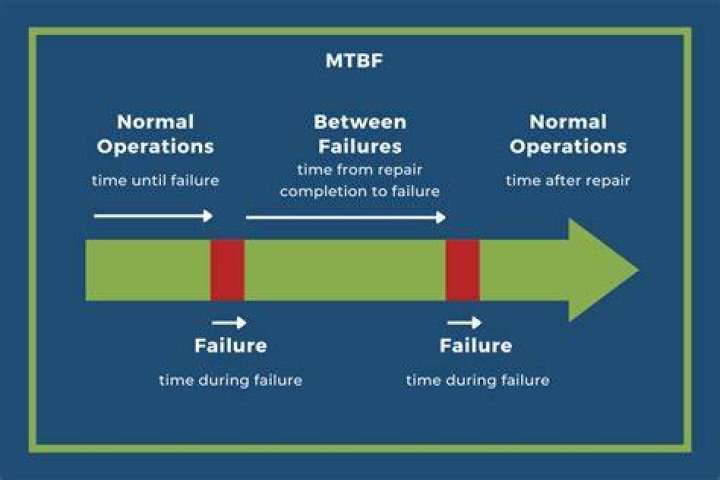 Mean time between failures (MTBF)